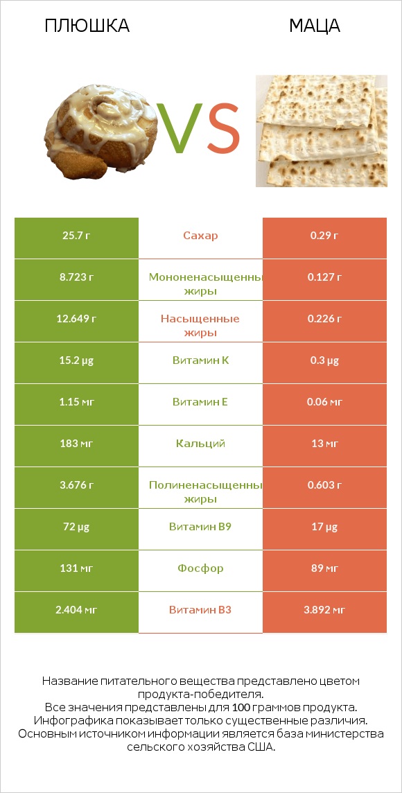 Плюшка vs Маца infographic