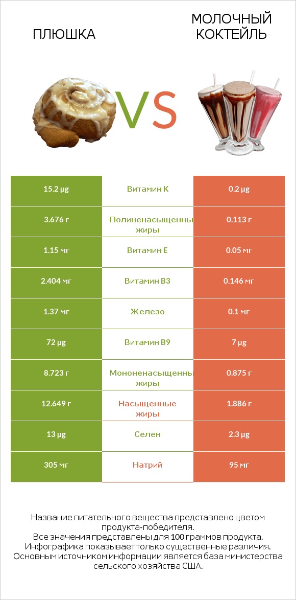 Плюшка vs Молочный коктейль infographic