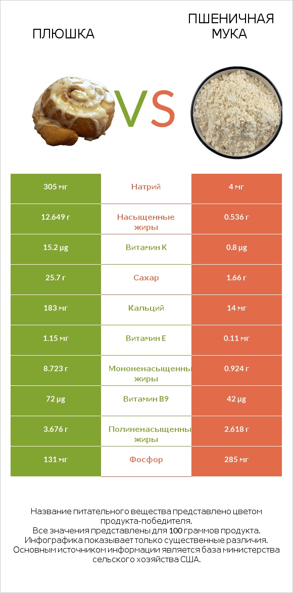 Плюшка vs Пшеничная мука infographic