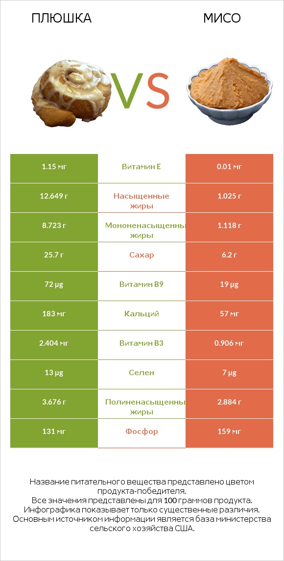 Плюшка vs Мисо infographic