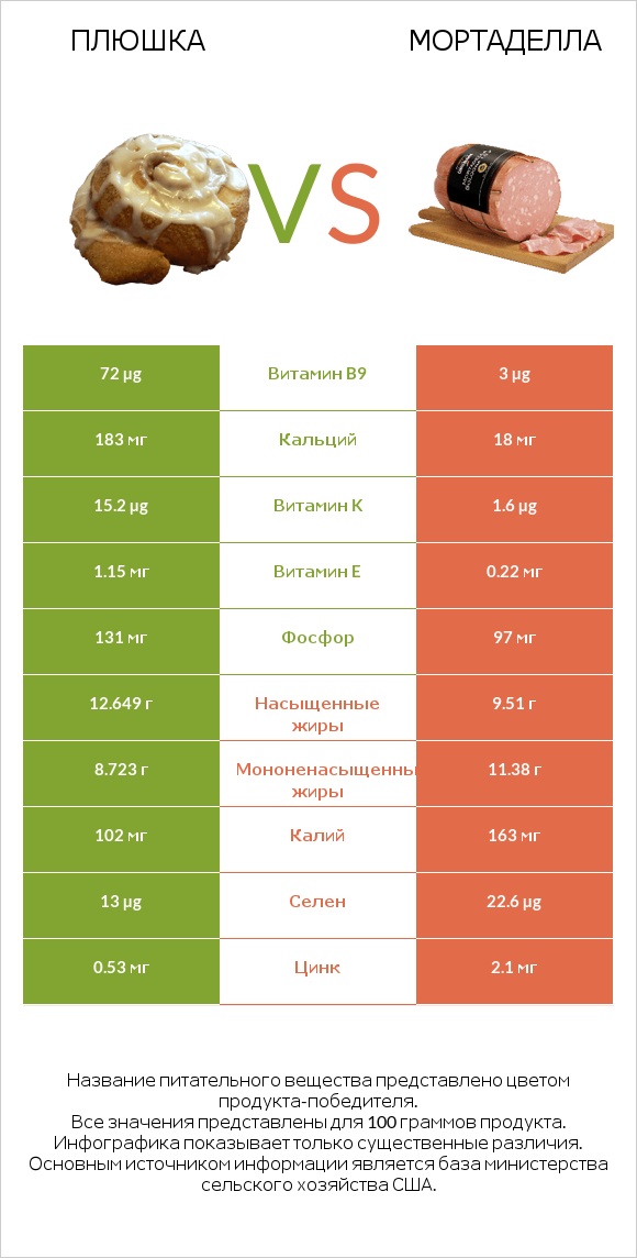 Плюшка vs Мортаделла infographic