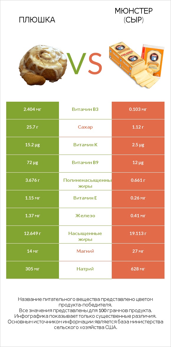 Плюшка vs Мюнстер (сыр) infographic