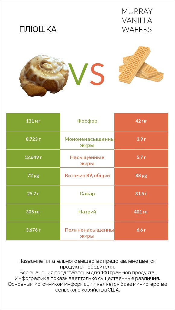 Плюшка vs Murray Vanilla Wafers infographic