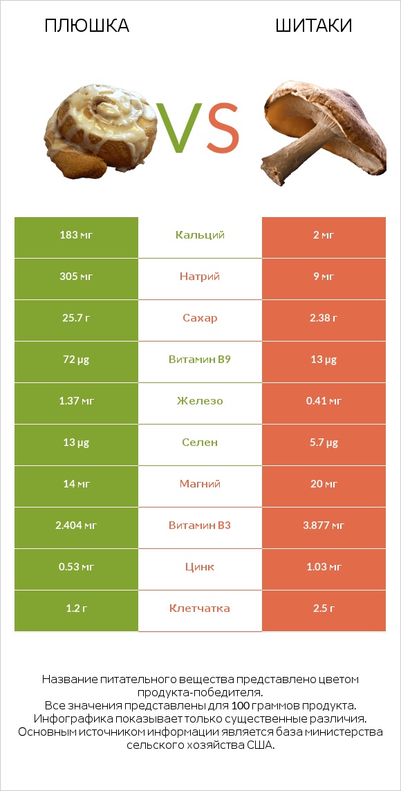 Плюшка vs Шитаки infographic