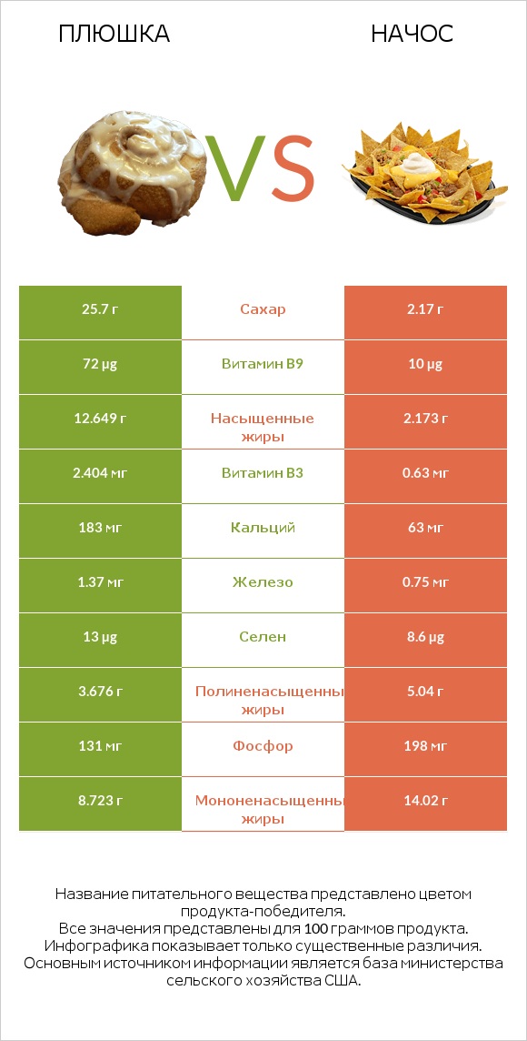 Плюшка vs Начос infographic