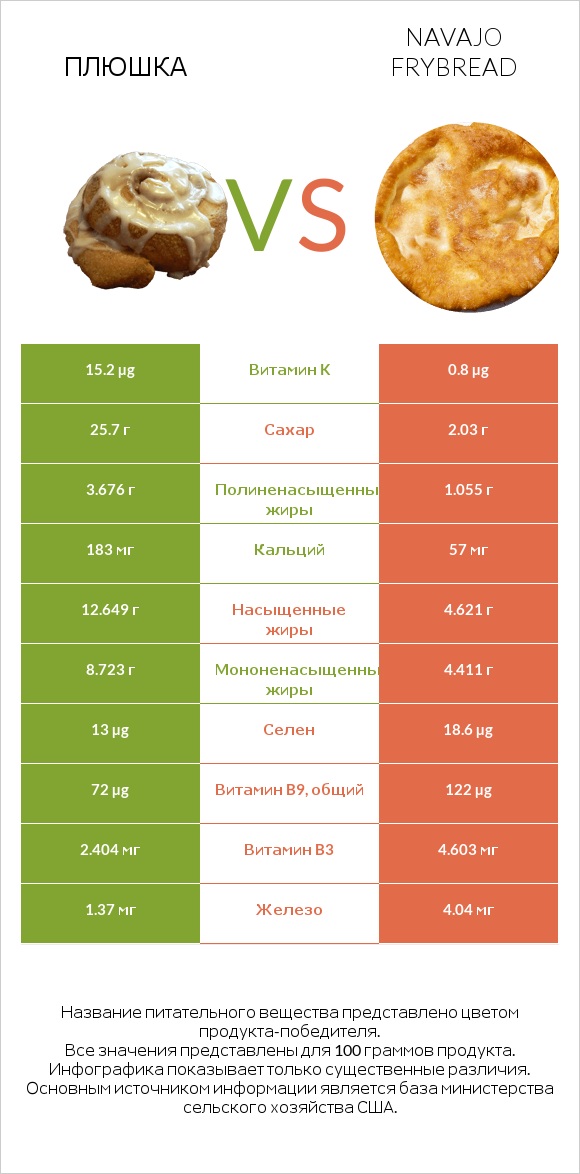 Плюшка vs Navajo frybread infographic