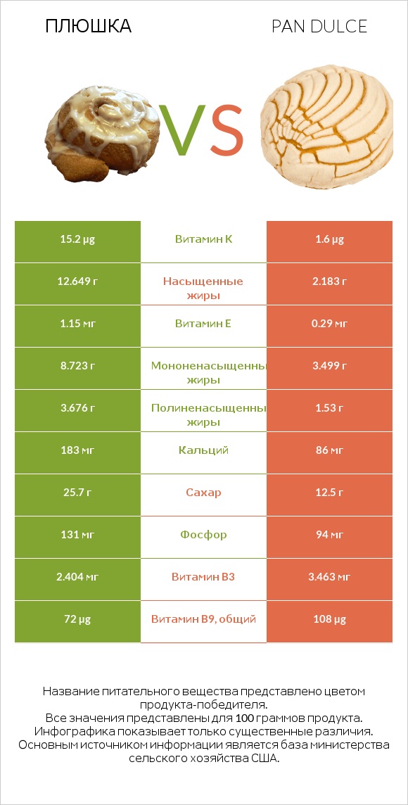 Плюшка vs Pan dulce infographic