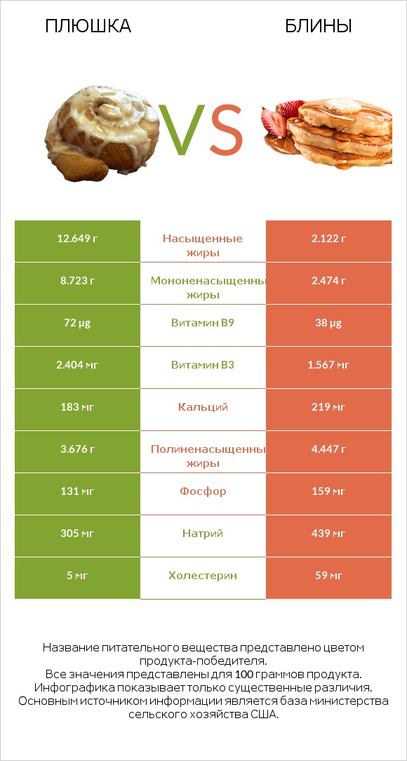 Плюшка vs Блины infographic