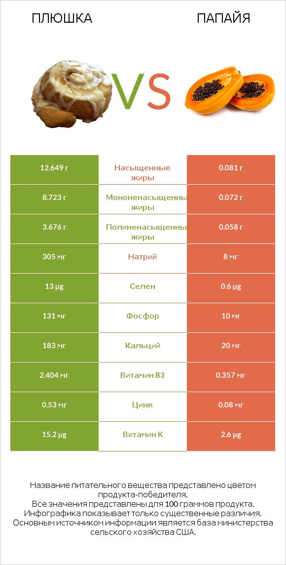 Плюшка vs Папайя infographic