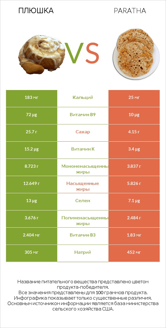 Плюшка vs Paratha infographic