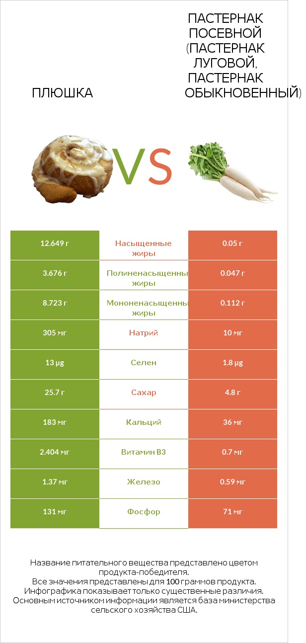 Плюшка vs Пастернак посевной (Пастернак луговой, Пастернак обыкновенный) infographic