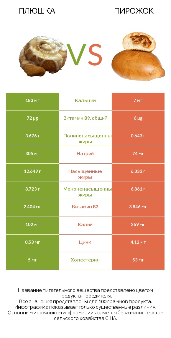 Плюшка vs Пирожок infographic