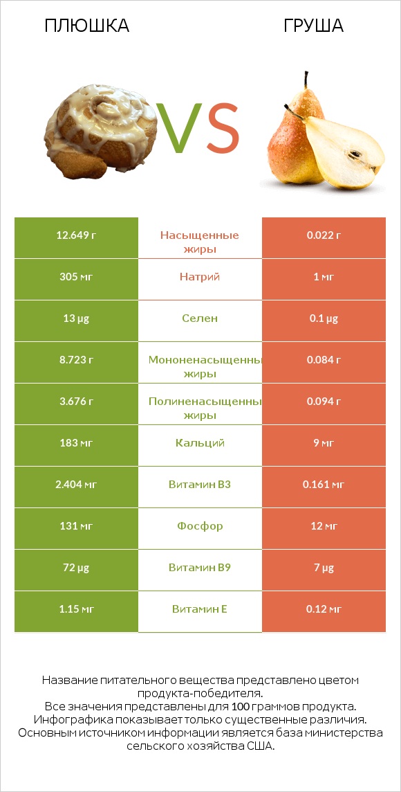 Плюшка vs Груша infographic