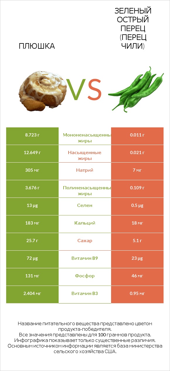 Плюшка vs Зеленый острый перец (перец чили) infographic