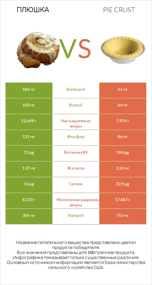 Плюшка vs Pie crust infographic