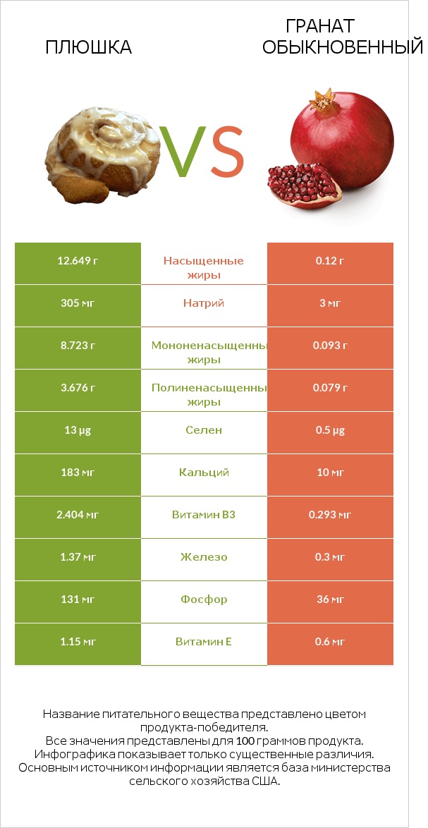 Плюшка vs Гранат обыкновенный infographic