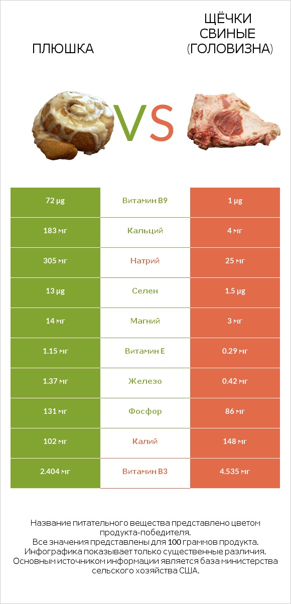 Плюшка vs Щёчки свиные (головизна) infographic