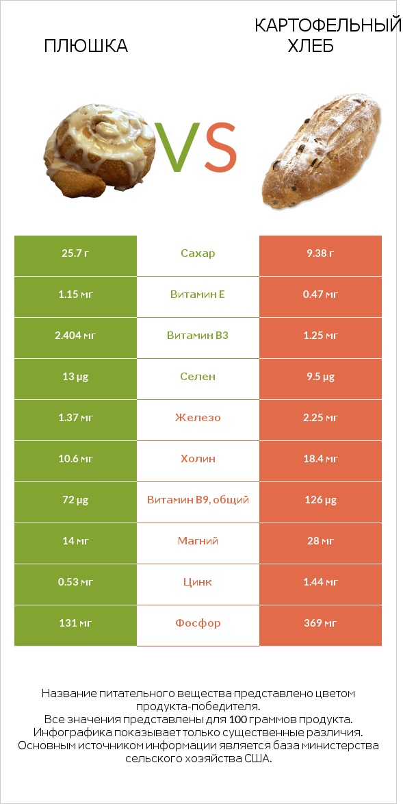 Плюшка vs Картофельный хлеб infographic