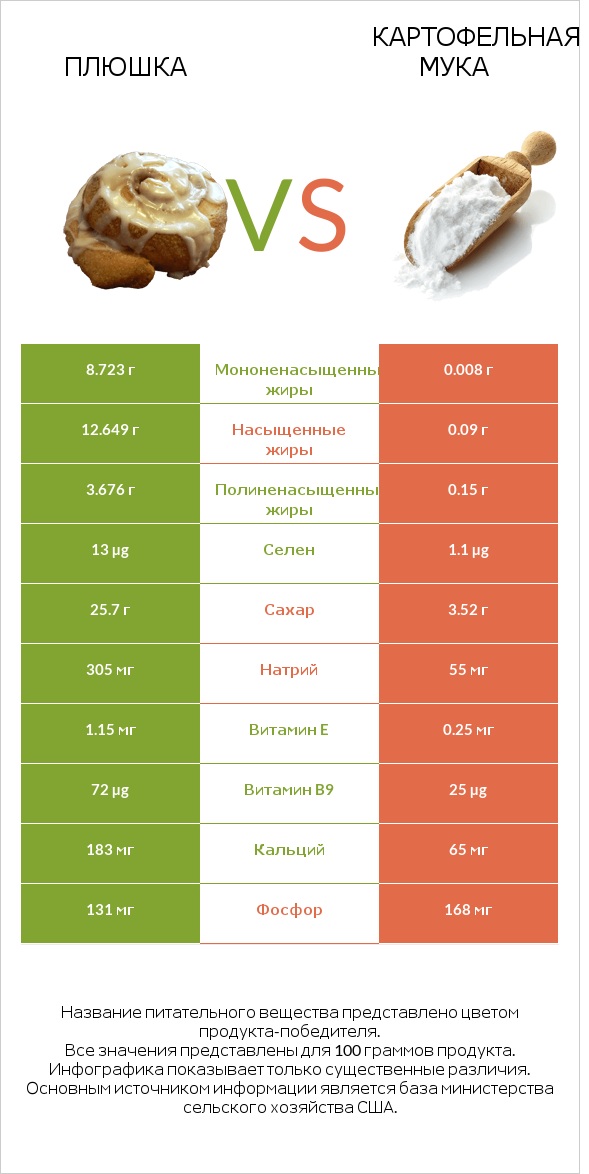 Плюшка vs Картофельная мука  infographic