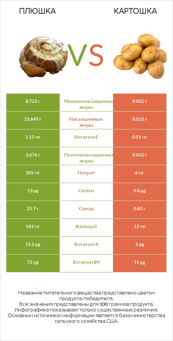 Плюшка vs Картошка infographic