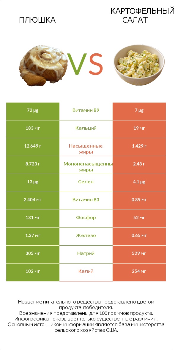 Плюшка vs Картофельный салат infographic