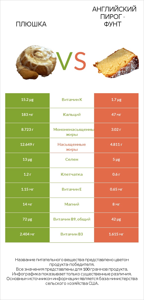 Плюшка vs Английский пирог - Фунт infographic