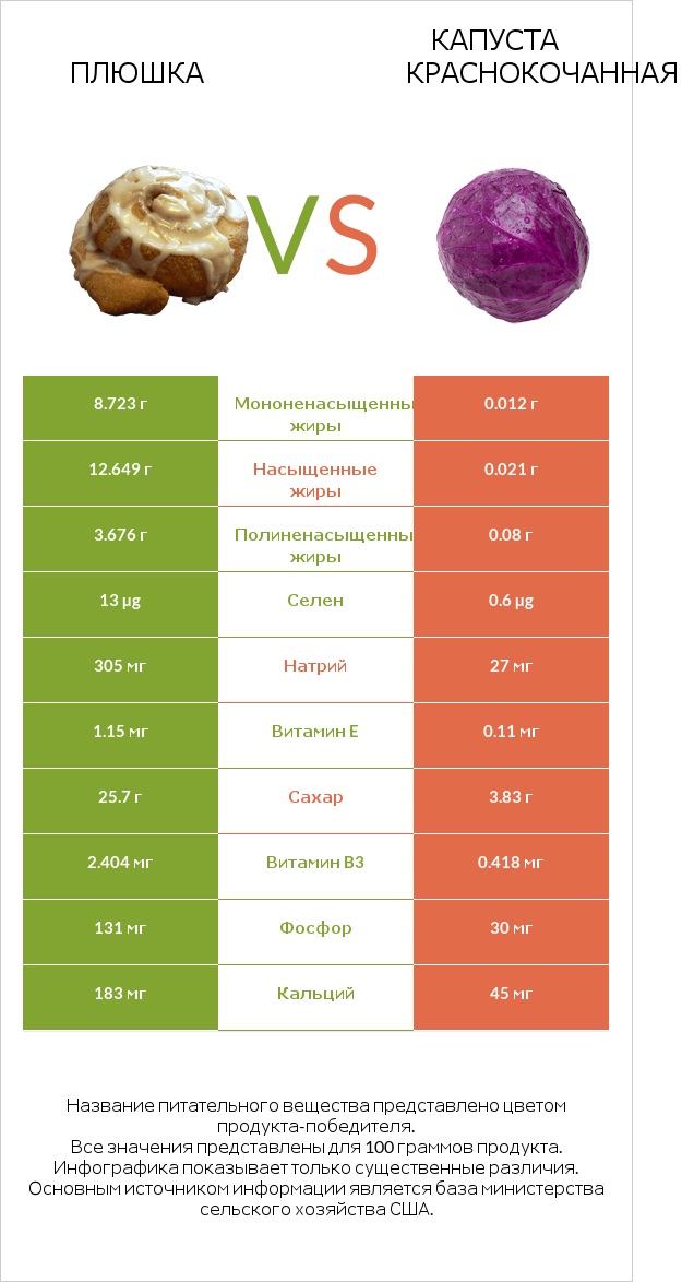 Плюшка vs Капуста краснокочанная infographic