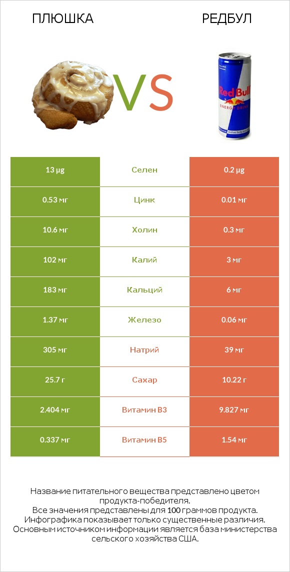 Плюшка vs Редбул  infographic