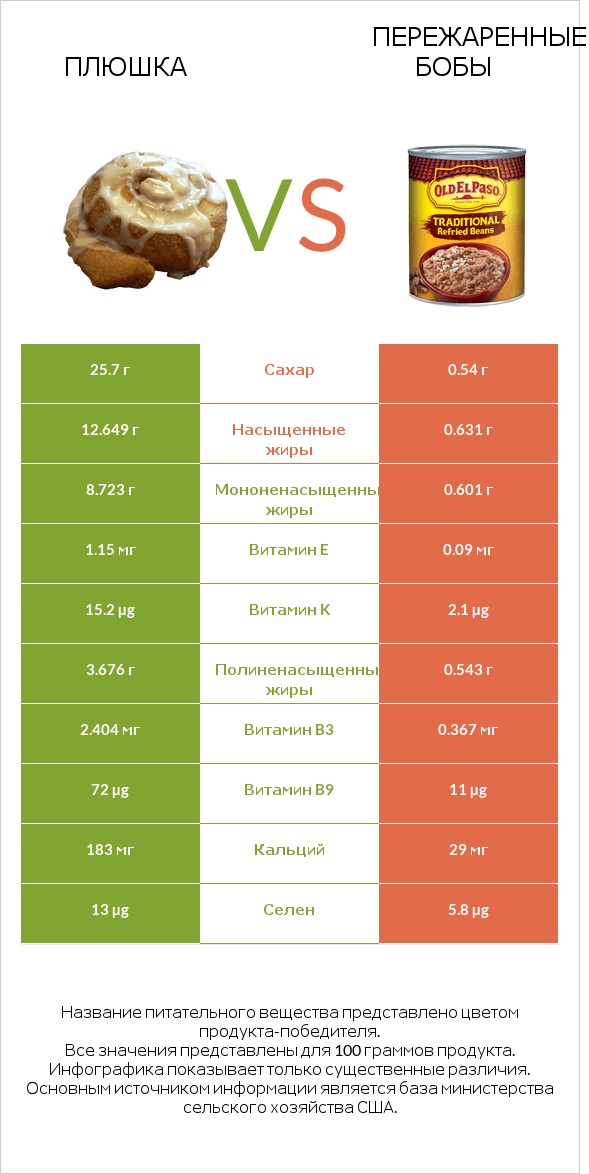 Плюшка vs Пережаренные бобы infographic