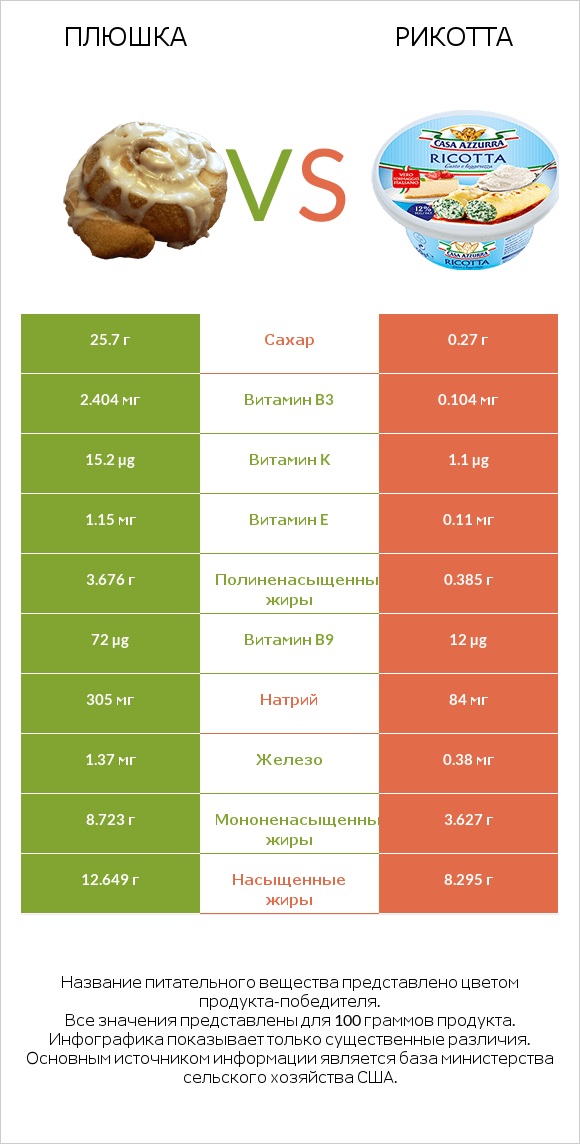 Плюшка vs Рикотта infographic