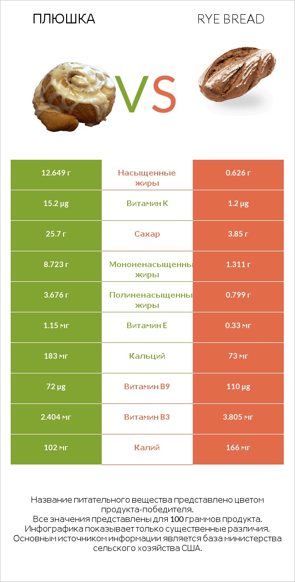 Плюшка vs Rye bread infographic