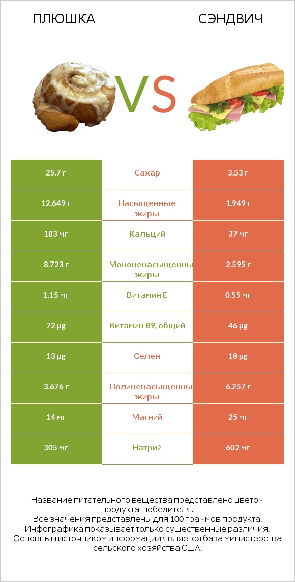 Плюшка vs Рыбный сэндвич infographic