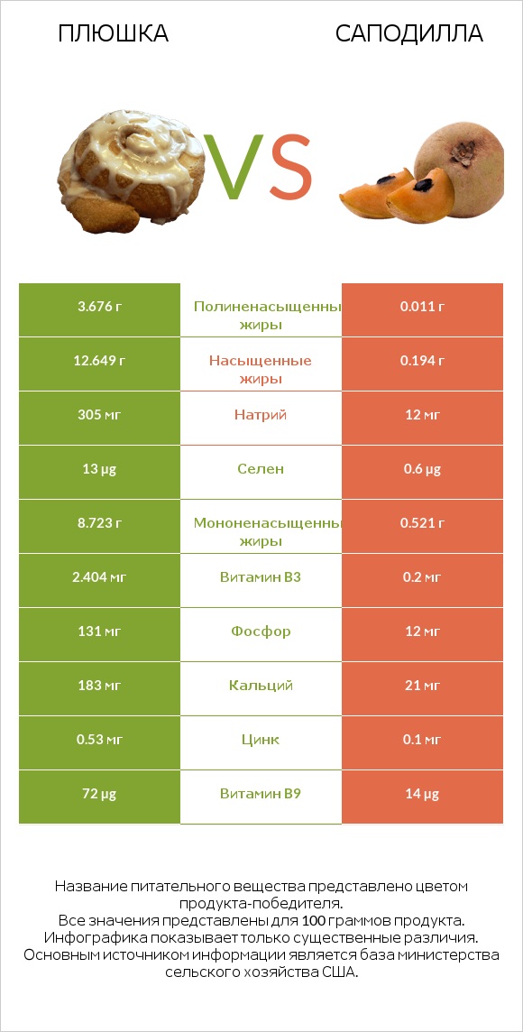 Плюшка vs Саподилла infographic