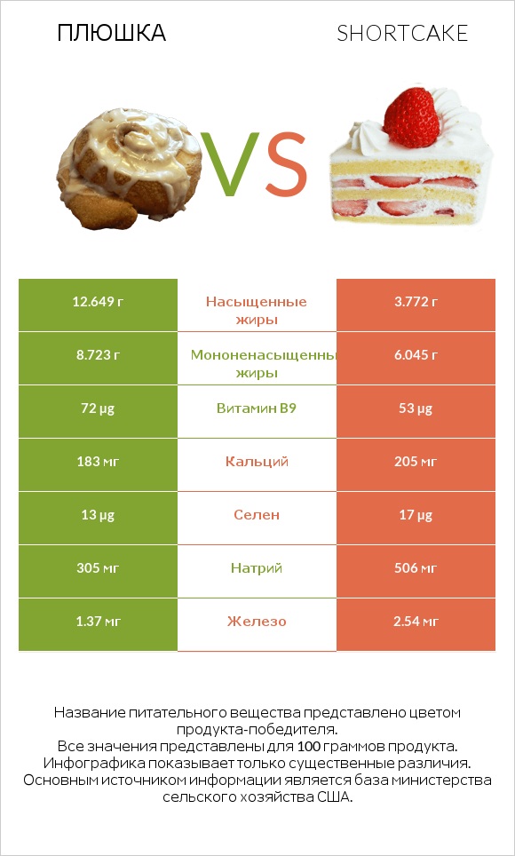 Плюшка vs Shortcake infographic