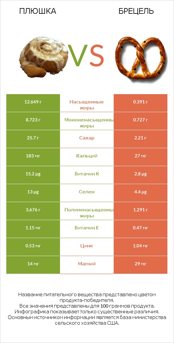 Плюшка vs Брецель infographic