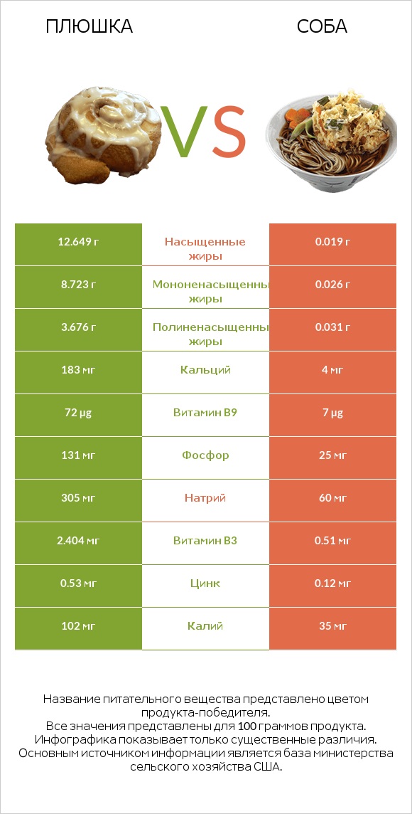 Плюшка vs Соба infographic