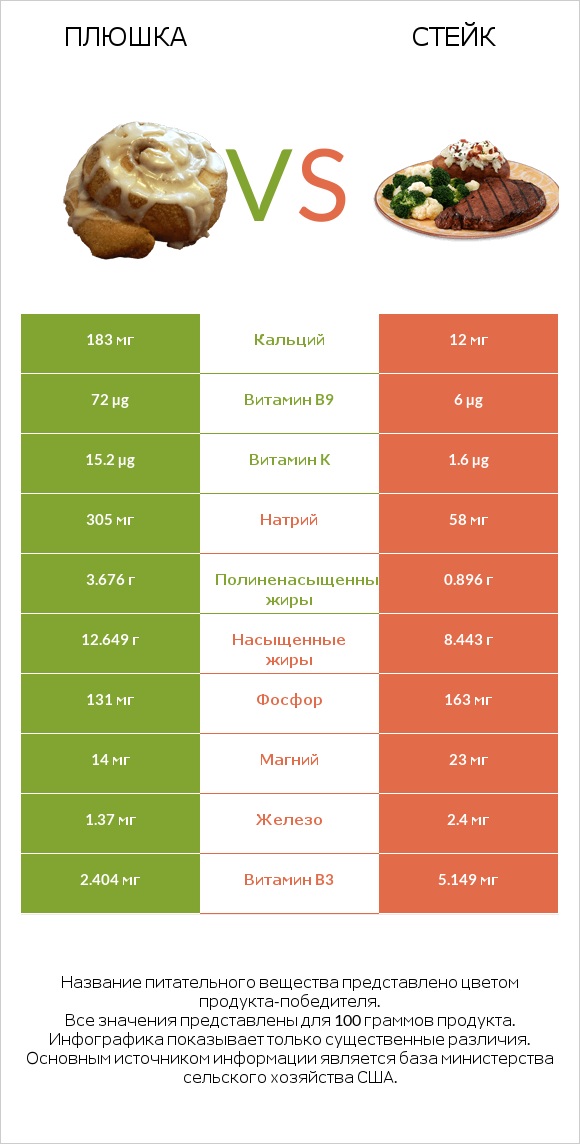 Плюшка vs Стейк infographic