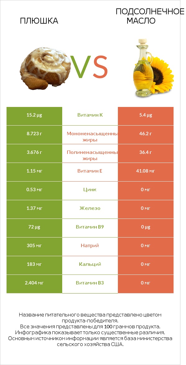 Плюшка vs Подсолнечное масло infographic