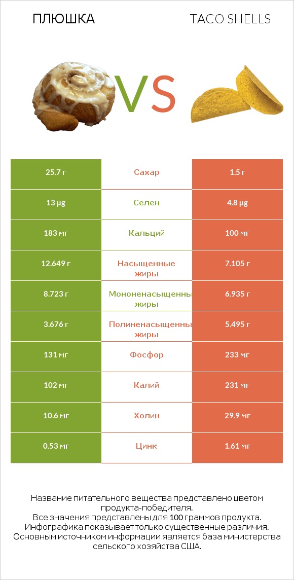 Плюшка vs Taco shells infographic