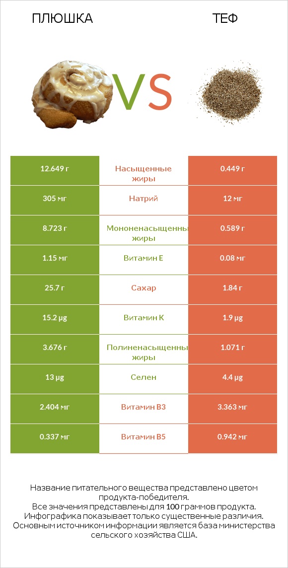 Плюшка vs Теф infographic