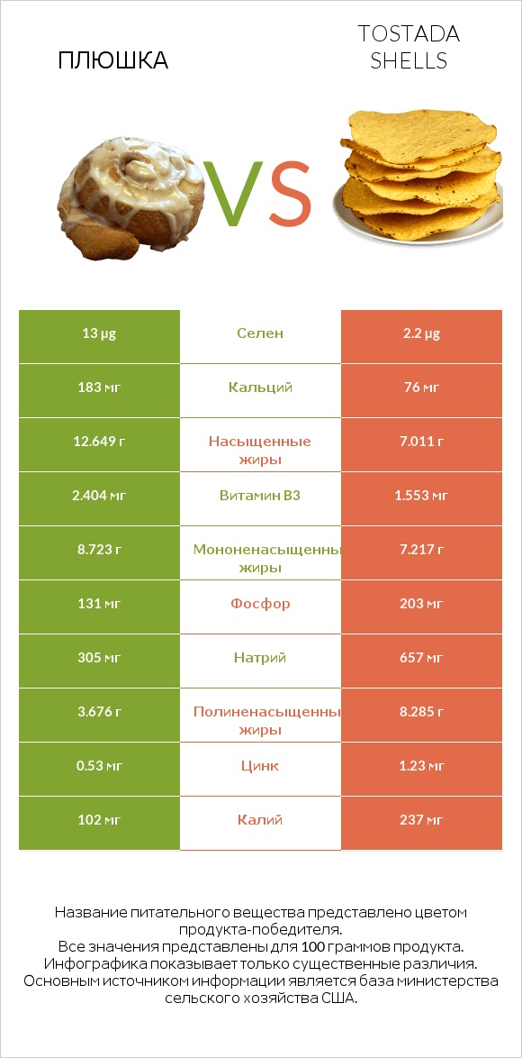 Плюшка vs Tostada shells infographic