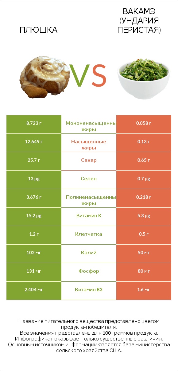 Плюшка vs Вакамэ (ундария перистая) infographic