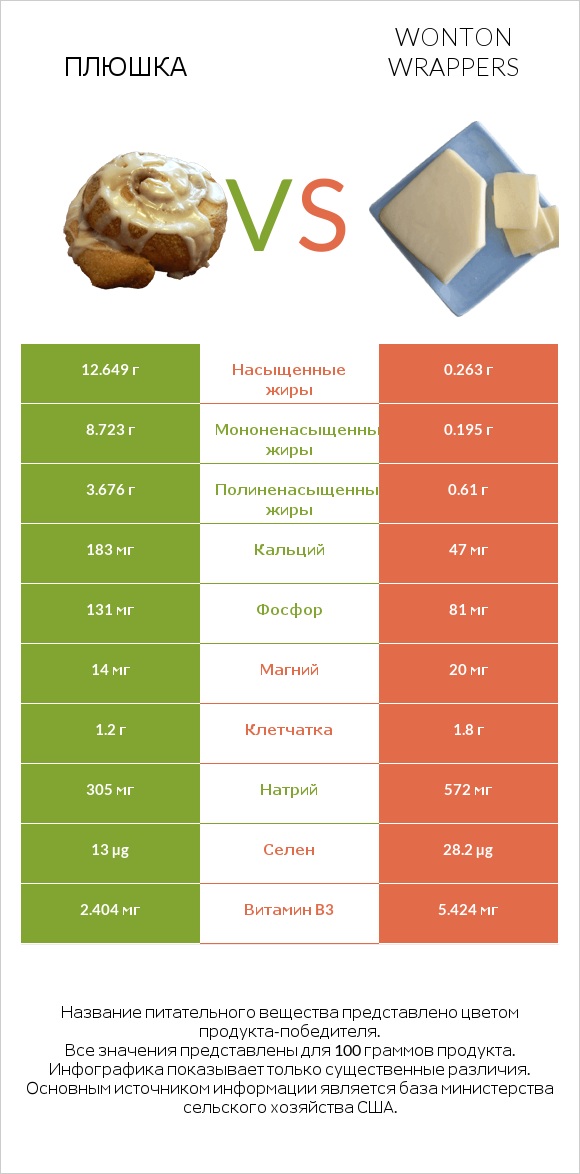 Плюшка vs Wonton wrappers infographic