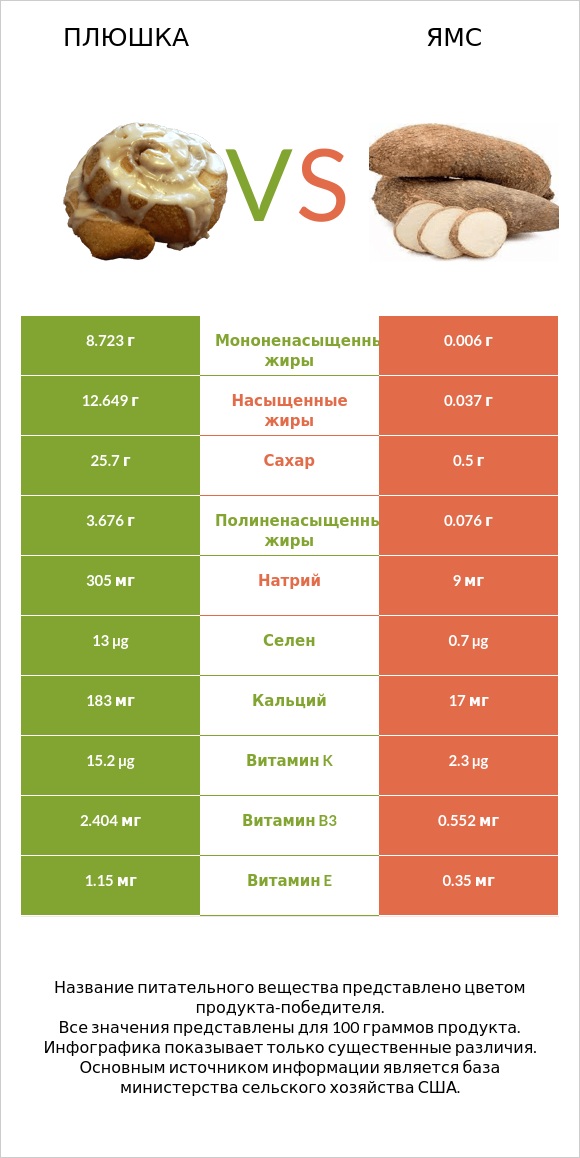 Плюшка vs Ямс infographic