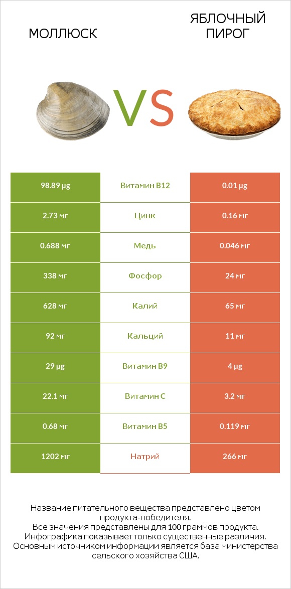 Моллюск vs Яблочный пирог infographic