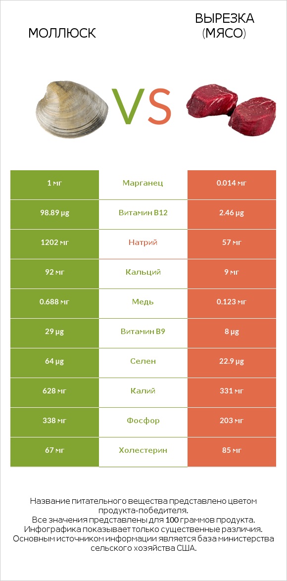 Моллюск vs Вырезка (мясо) infographic