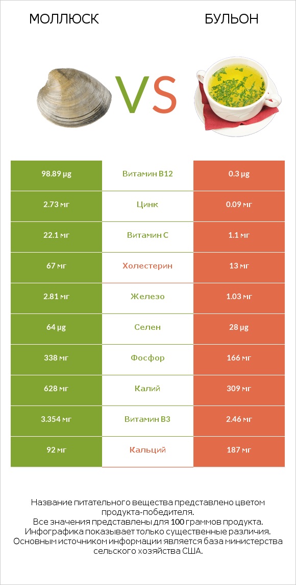 Моллюск vs Бульон infographic