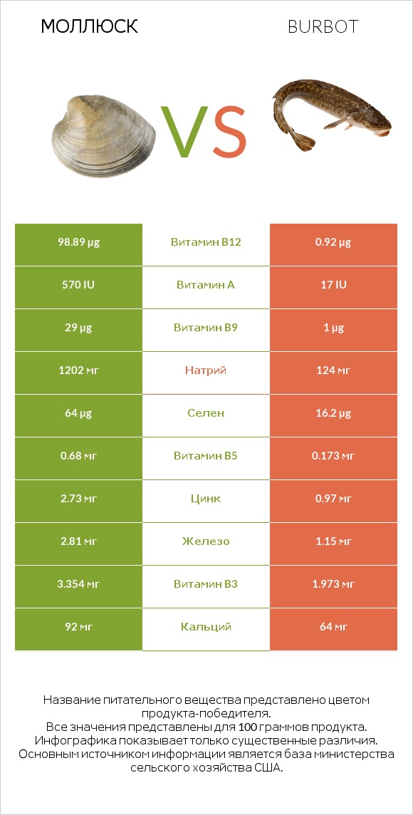 Моллюск vs Burbot infographic