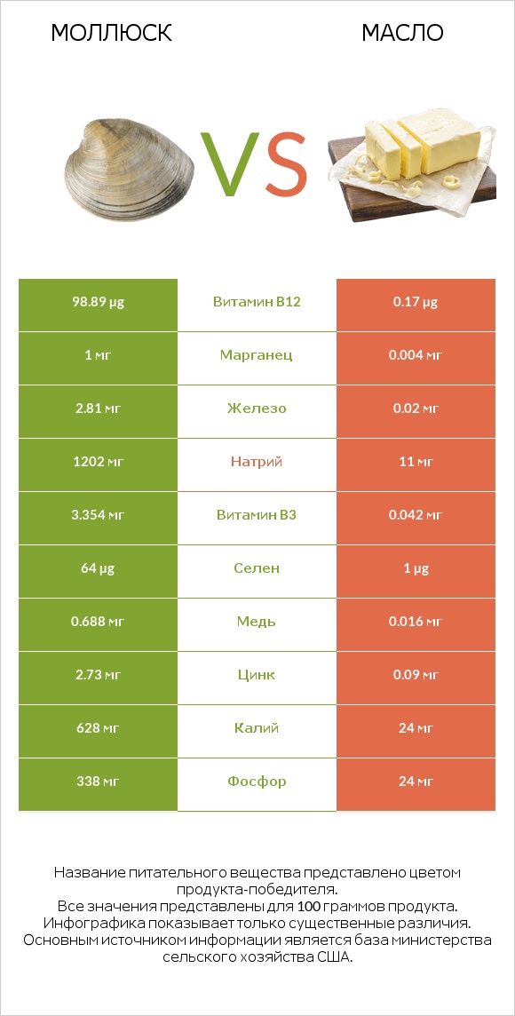 Моллюск vs Масло infographic