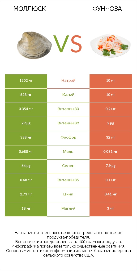 Моллюск vs Фунчоза infographic